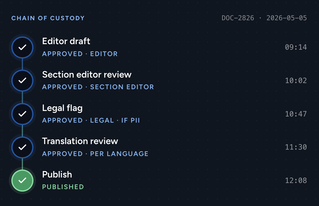Audit Trail in Varbase