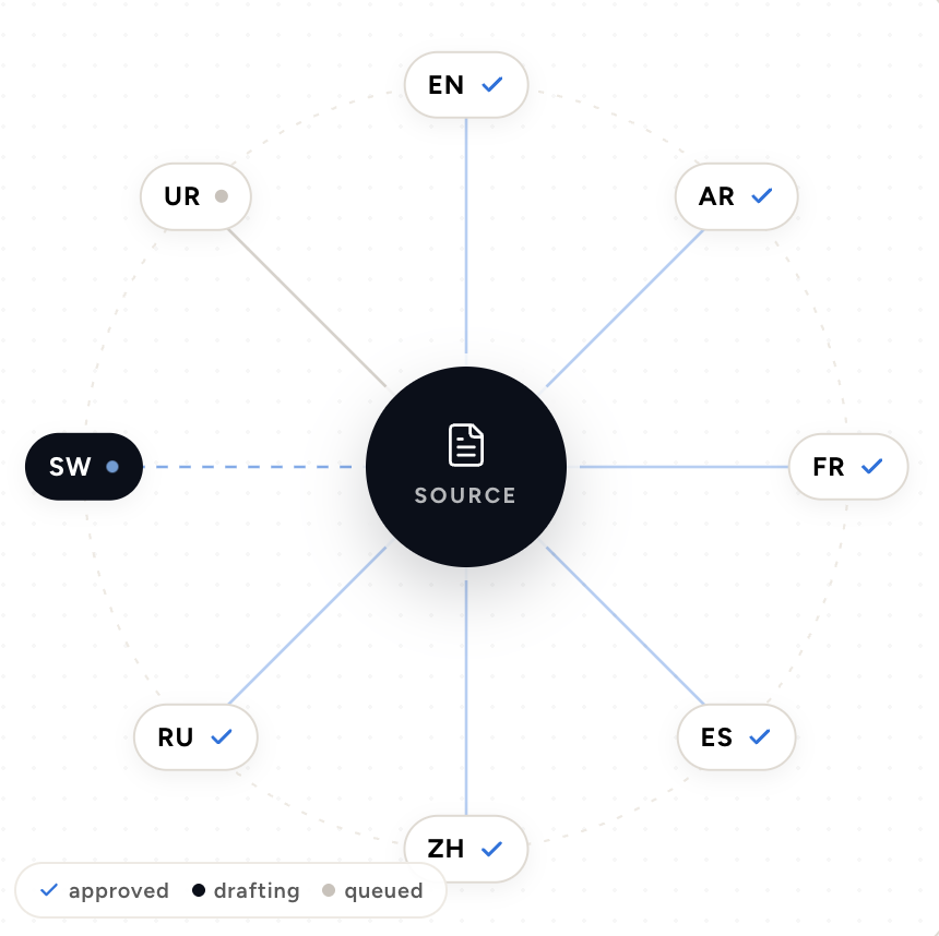 Multilingual Ops in Varbase
